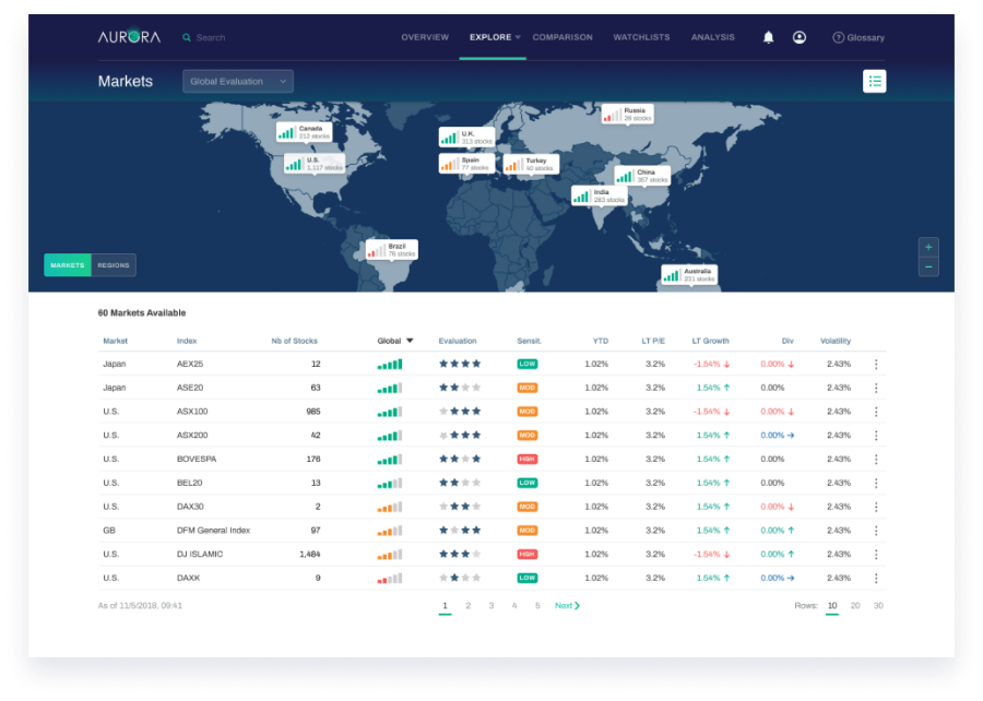 Aurora global market page design