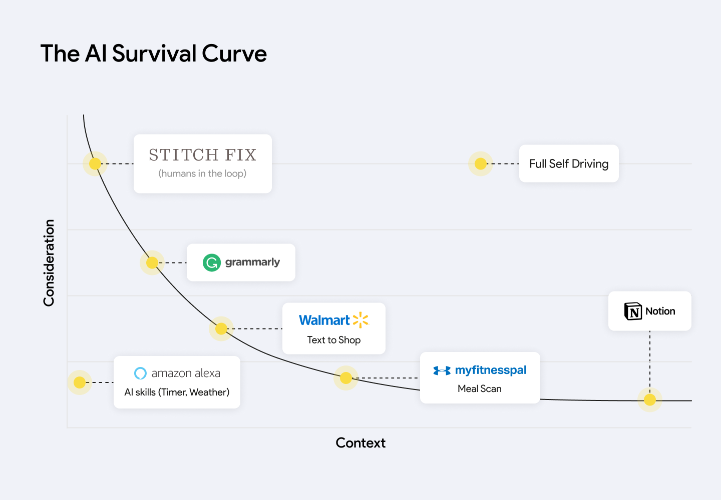 ai survival curve