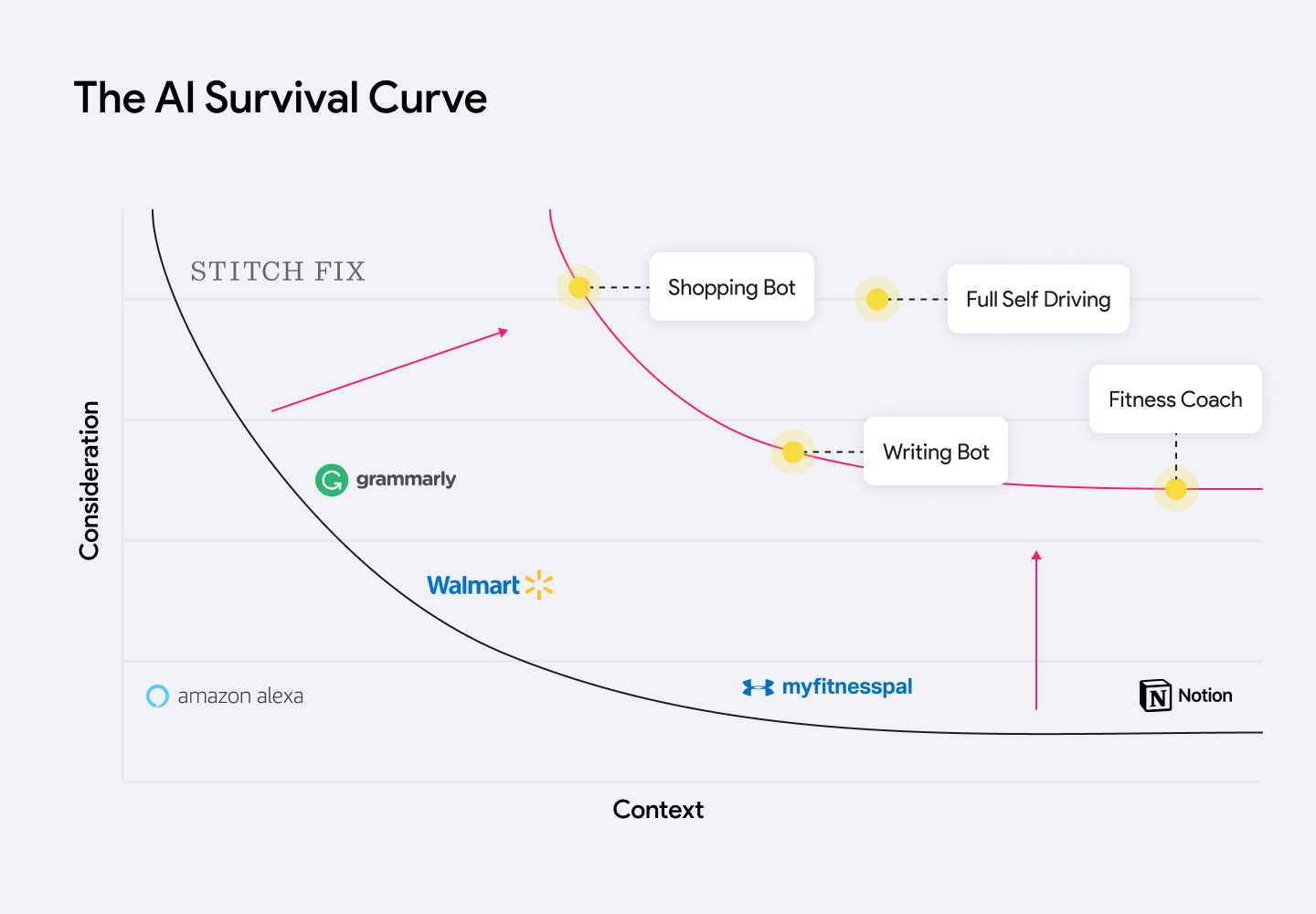 ai survival curve