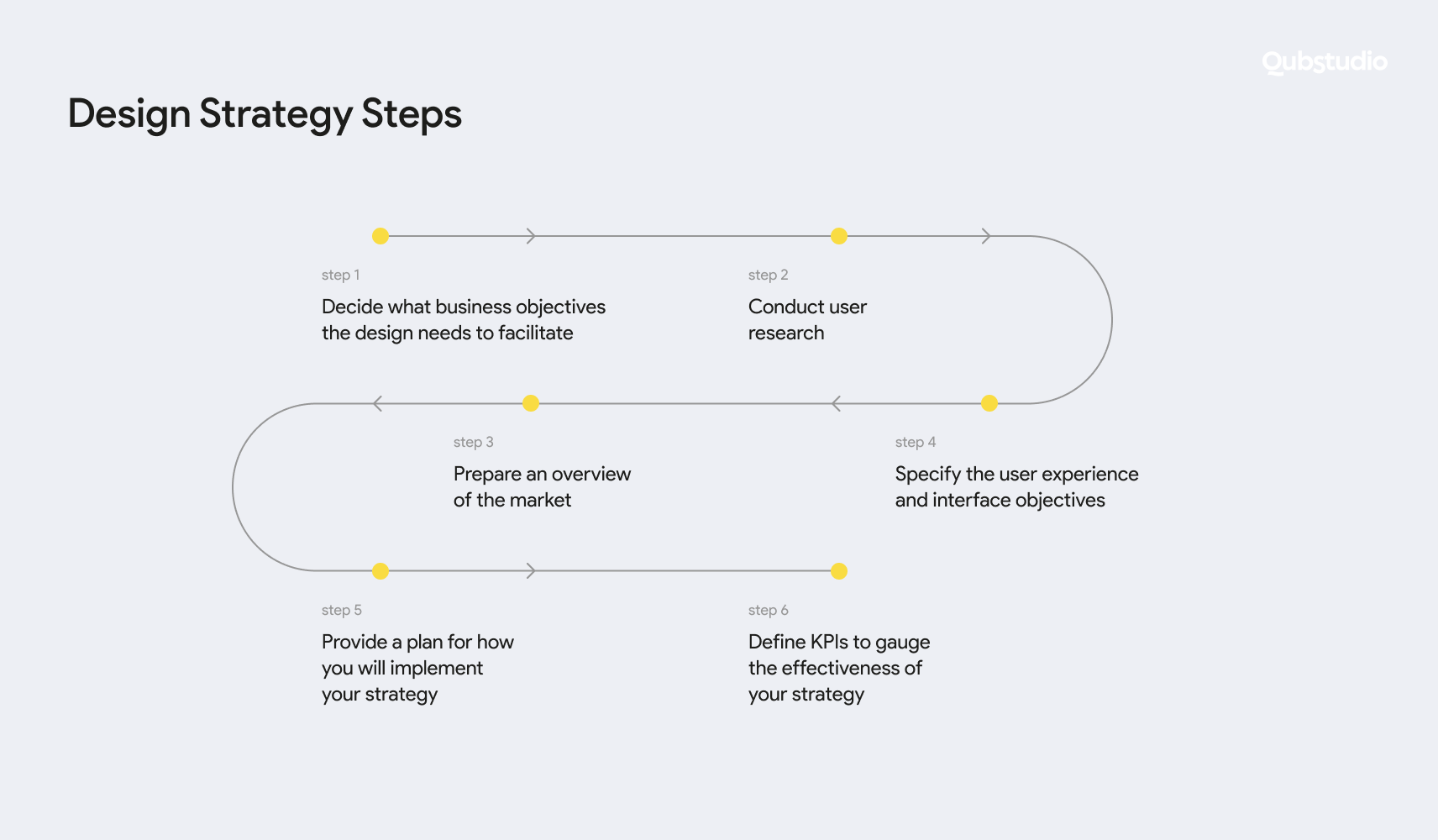 design strategy steps