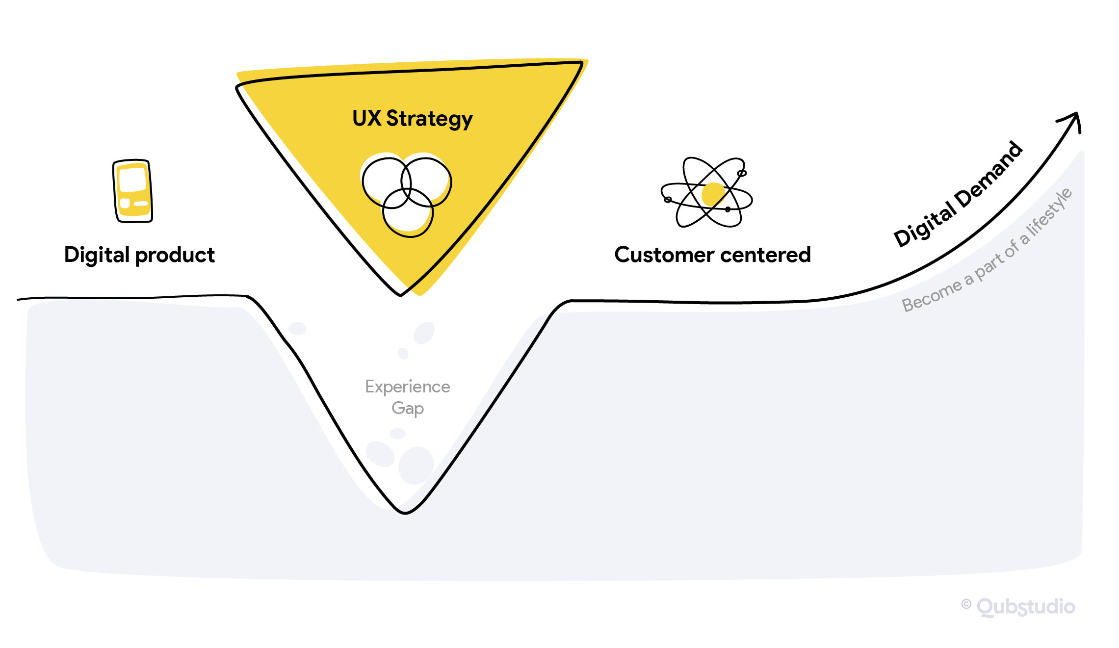 A guide to UX Strategy. Qubstudio way to bridge user experience gaps - Qubstudio