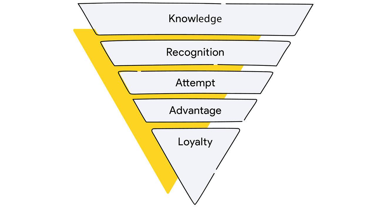 A practical guide to building a brand strategy - Customer loyalty pyramid - Qubstudio
