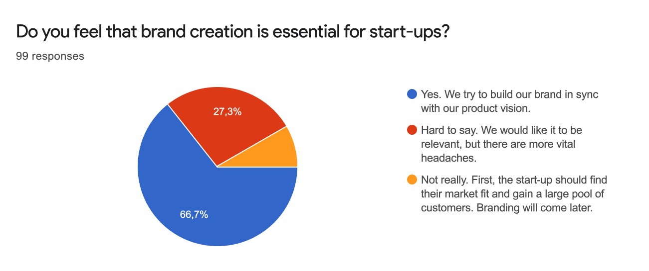 Startup survey analysis: Great design expectations and prejudice in digital products in 2020 - img6 - Qubstudio