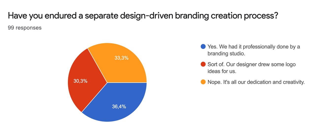 Startup survey analysis: Great design expectations and prejudice in digital products in 2020 - img7 - Qubstudio