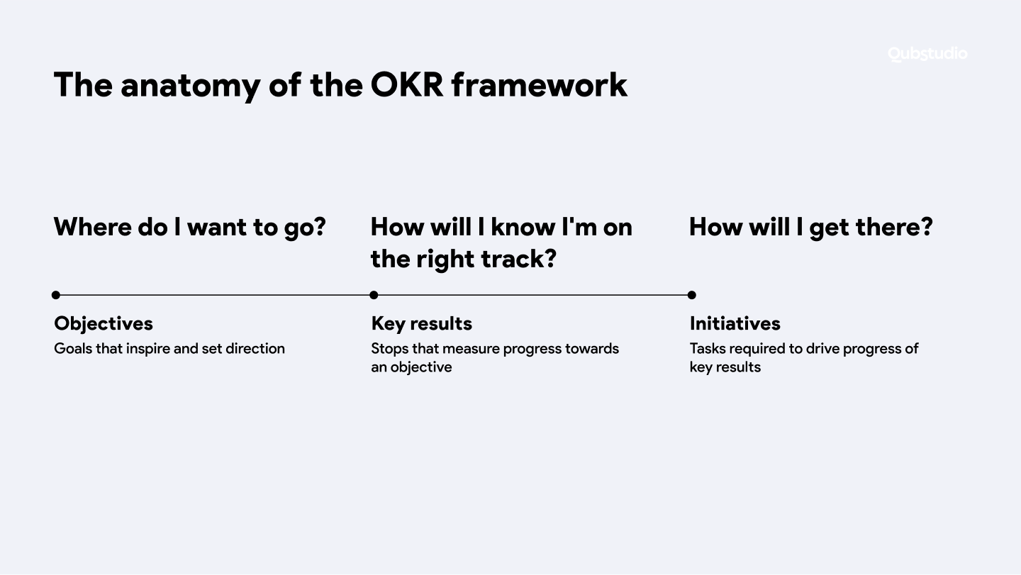 How we contributed to the company’s success via OKR Methodology - 01 The anatomy of the OKR framework - Qubstudio