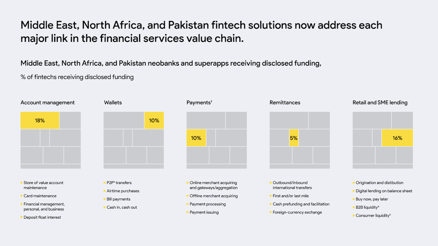 Middle East, North Africa, and Pakistan neobanks and superapps receive disclosed funding