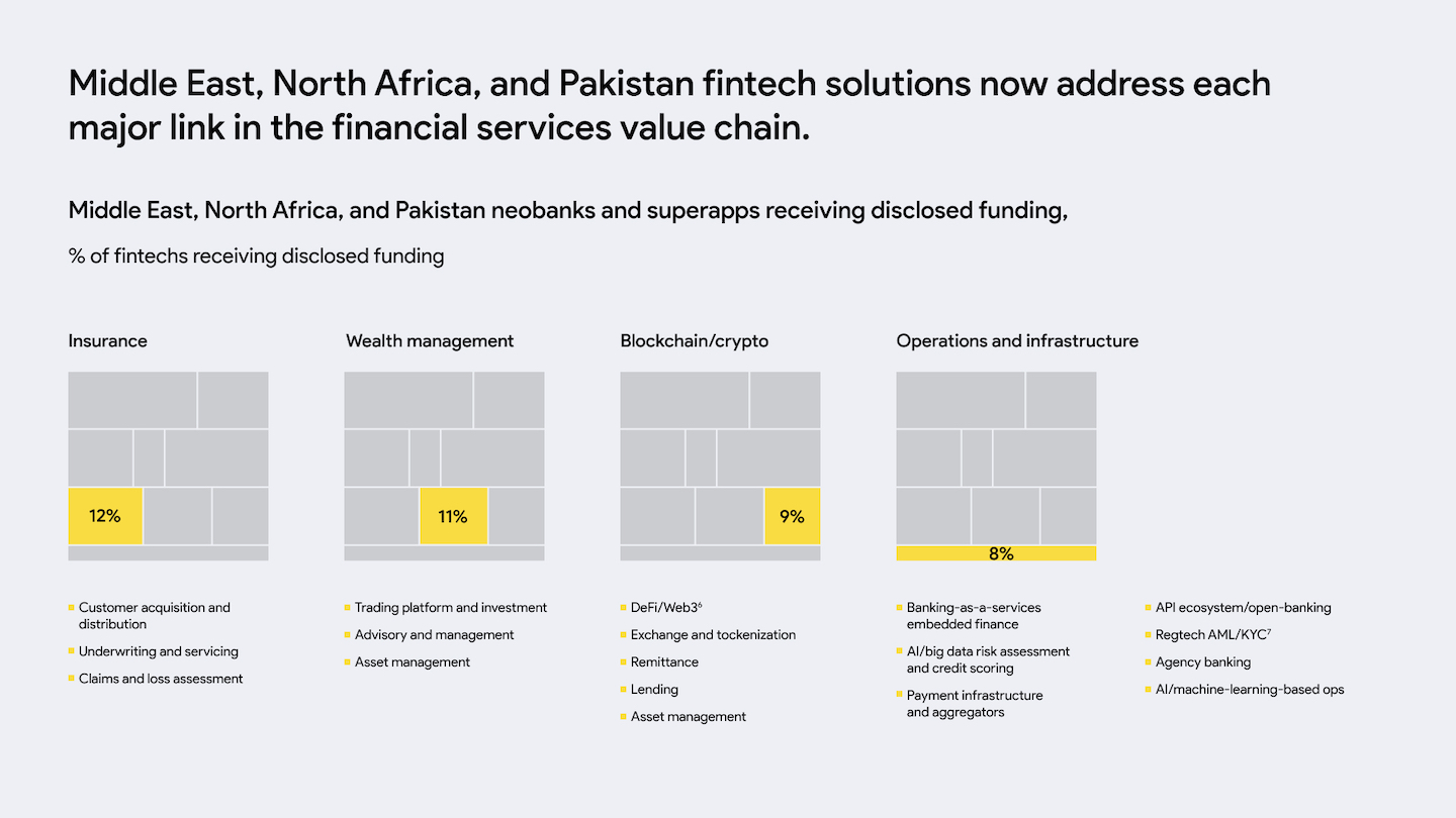 Middle East, North Africa, and Pakistan neobanks and superapps receive disclosed funding