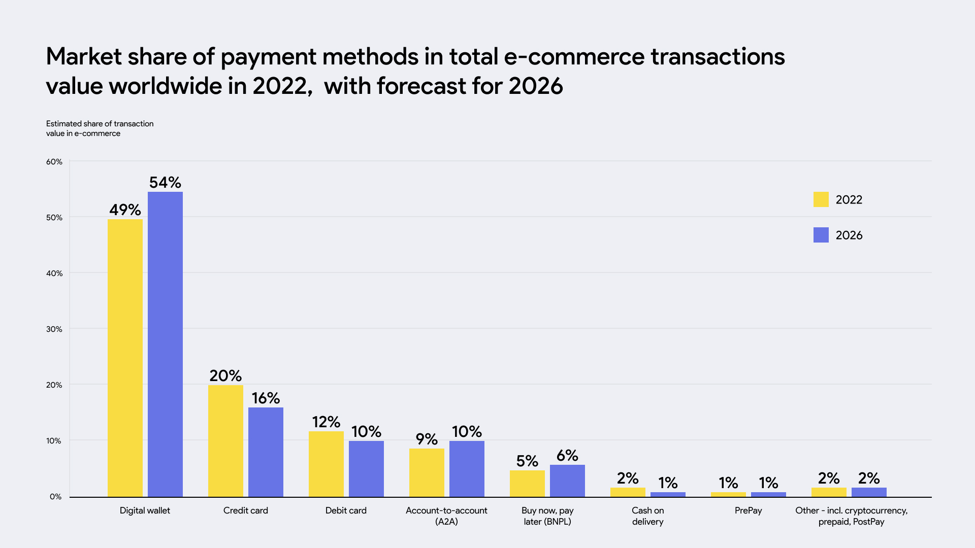 payment methods in e-commerce statistics