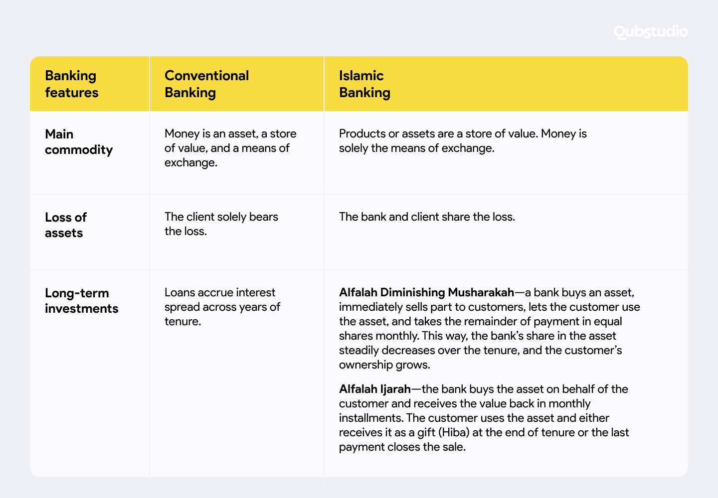 conventional banking vs islamic digital banking