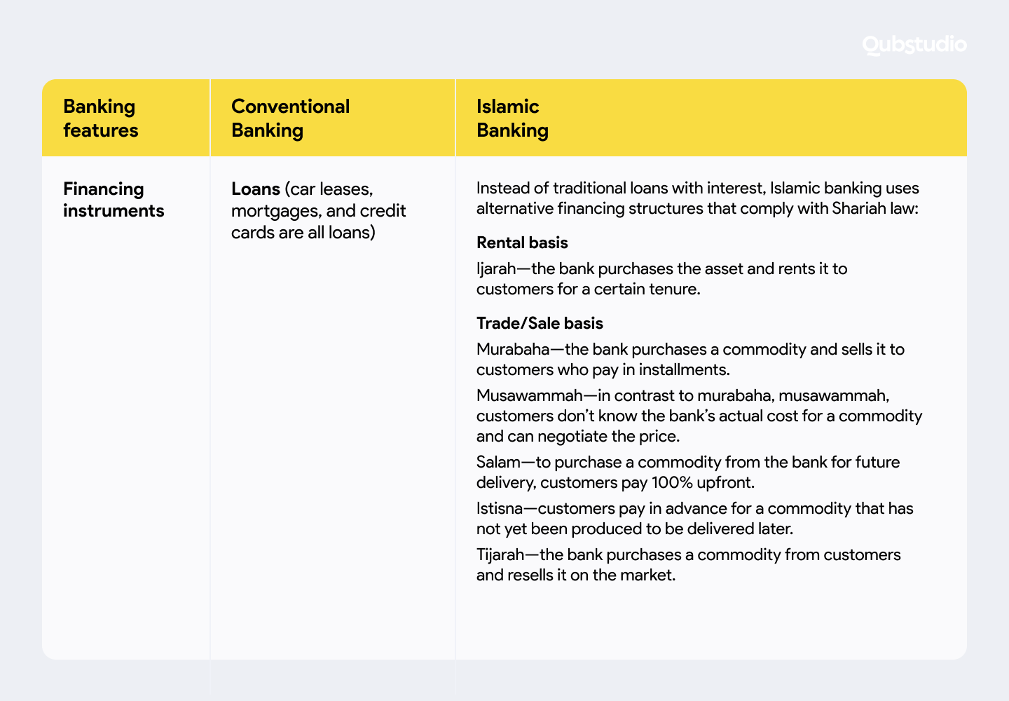 key differences of conventional and islamic digital banking