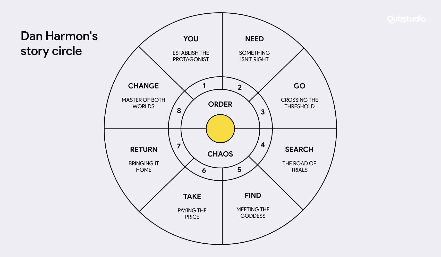 circle for storytelling in ux design
