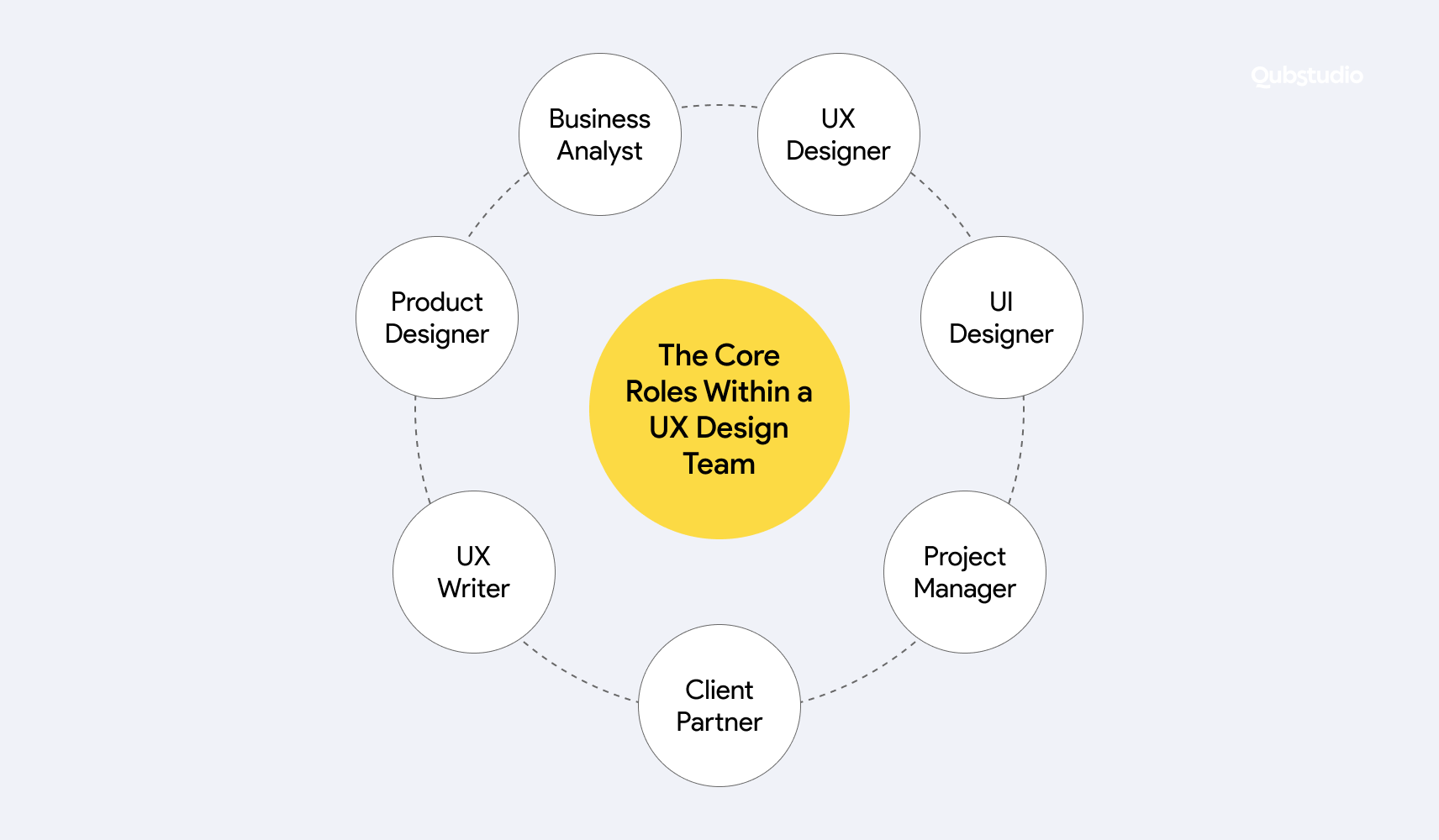 Graphic showcasing the core roles within a UX team, collaborating to create optimal user experiences