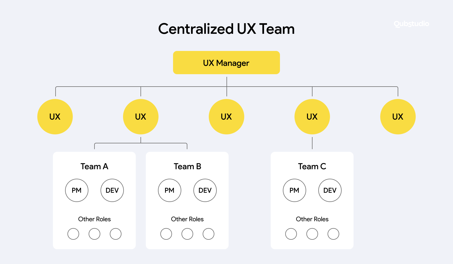 Illustration depicting a centralized UX team