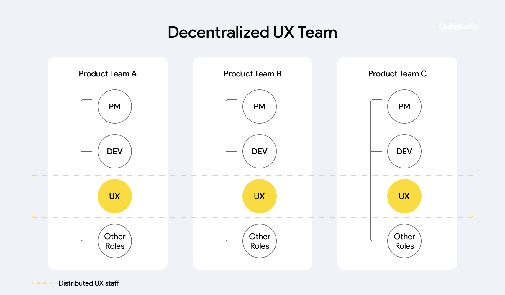 Visual representation showing a decentralized UX team structure, with distributed members across different departments or locations, collaborating to improve user experiences within their respective domains