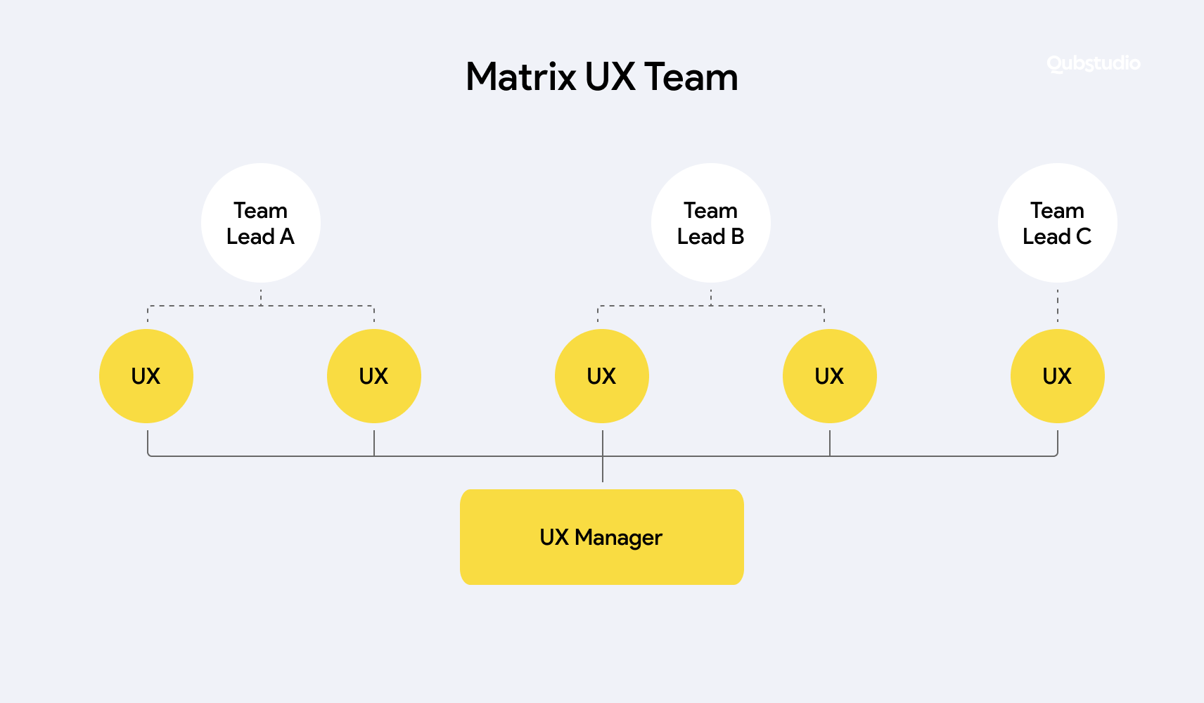Visual depiction of a matrix UX team, characterized by cross-functional collaboration and communication across different projects and departments, ensuring comprehensive user experience design and implementation