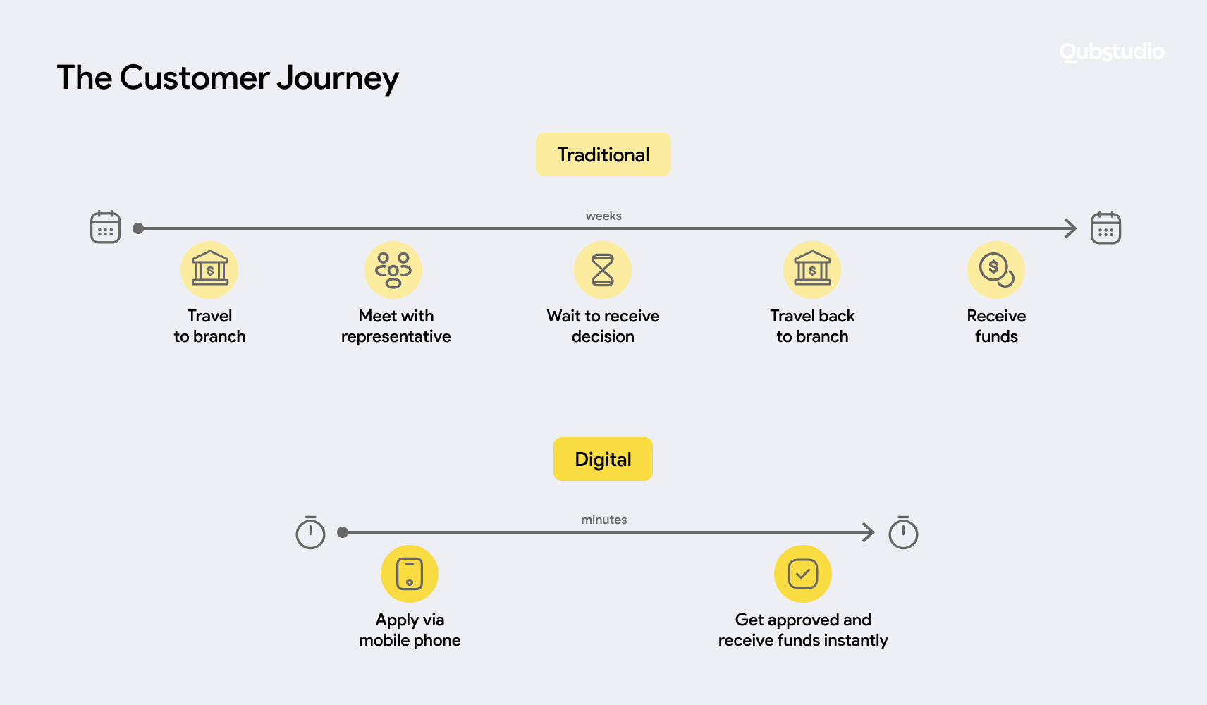 Illustration depicting the customer journey in the financial services sector, showcasing various touchpoints and interactions from discovery to conversion