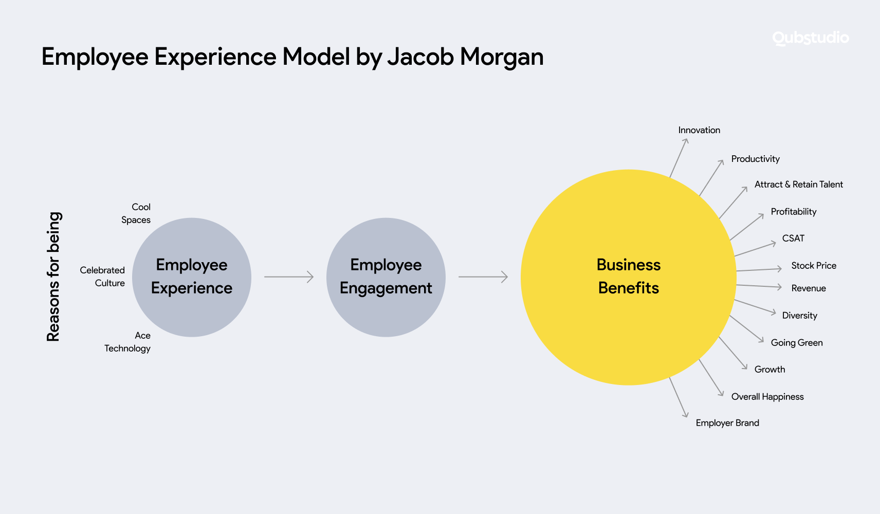 Employee experience model