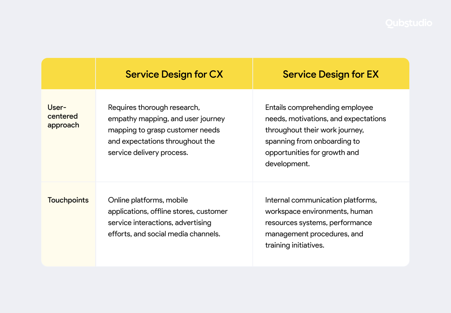 Service design customer and employee experience