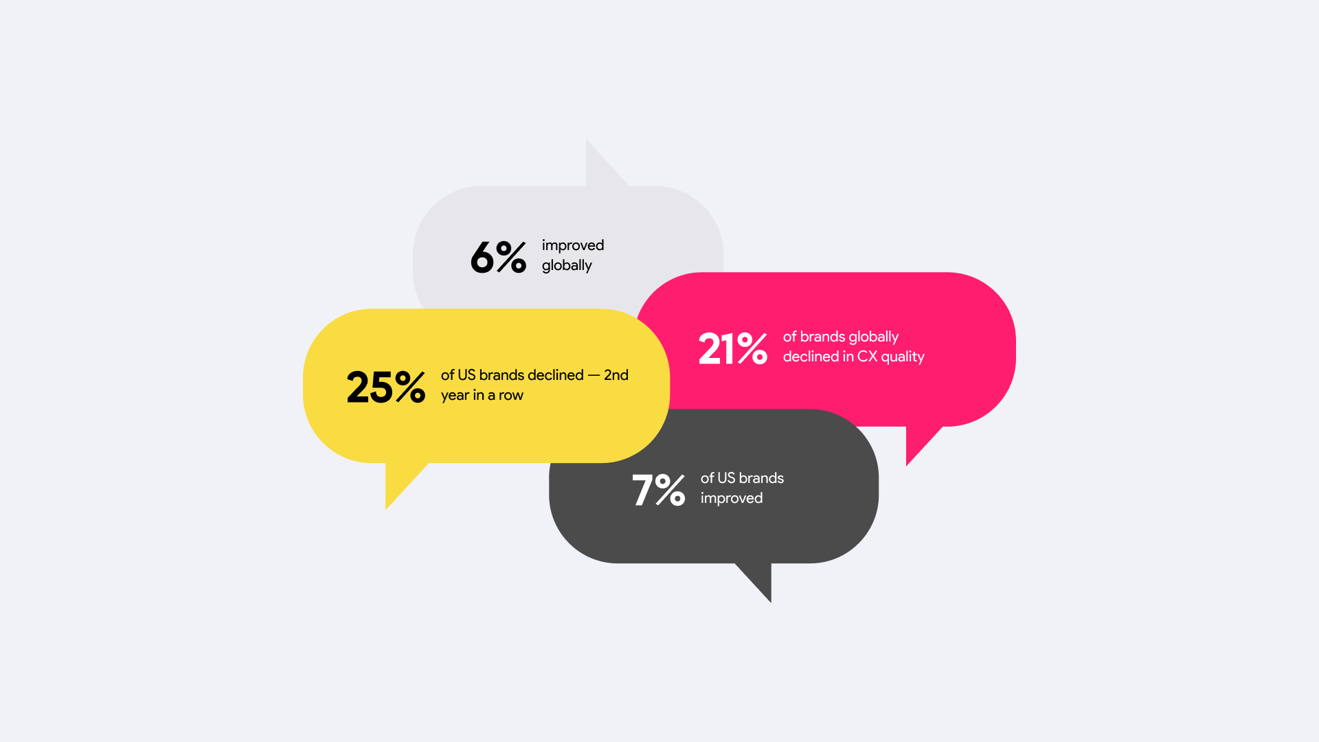 Forrester's 2025 CX Index tracked 469 brands across 12 industries and found that globally, 21% declined in experience quality while only 6% improved. In the US, 25% of brands declined for the second consecutive year, compared to just 7% that improved. Users don't file complaints when a product fragments. They adapt, build workarounds, and absorb the confusion silently — until trust erodes completely.