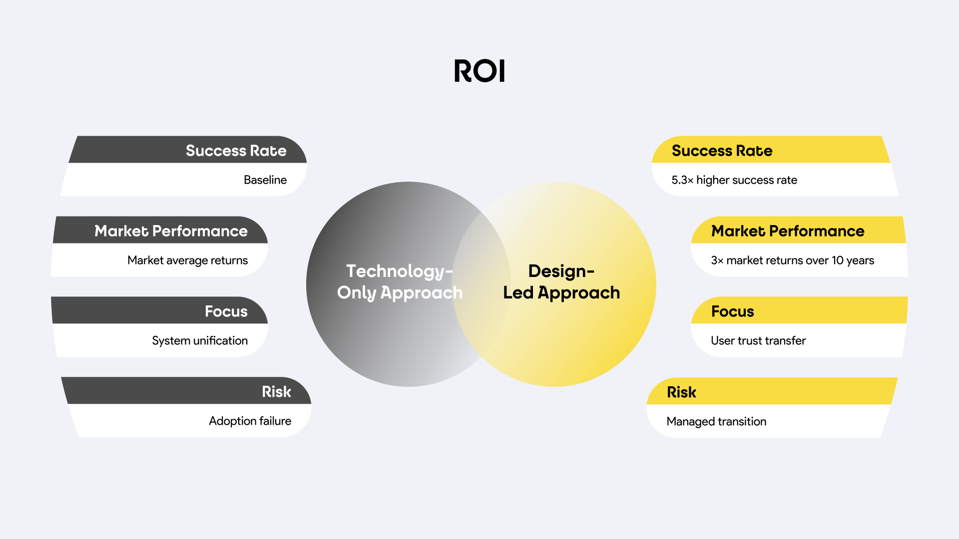 infographics about roi with technology-driven vs design-driven product consolidation