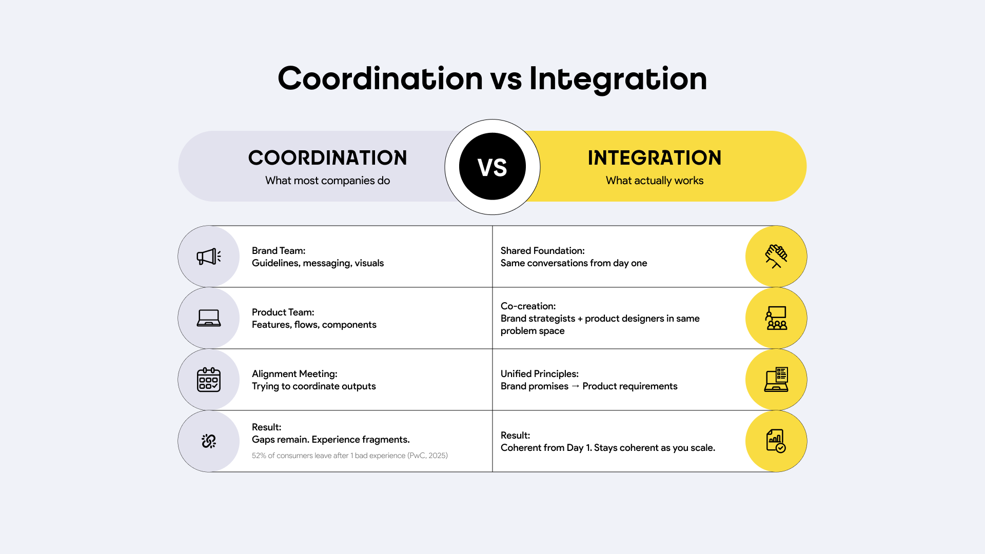 coordination vs integration infographics