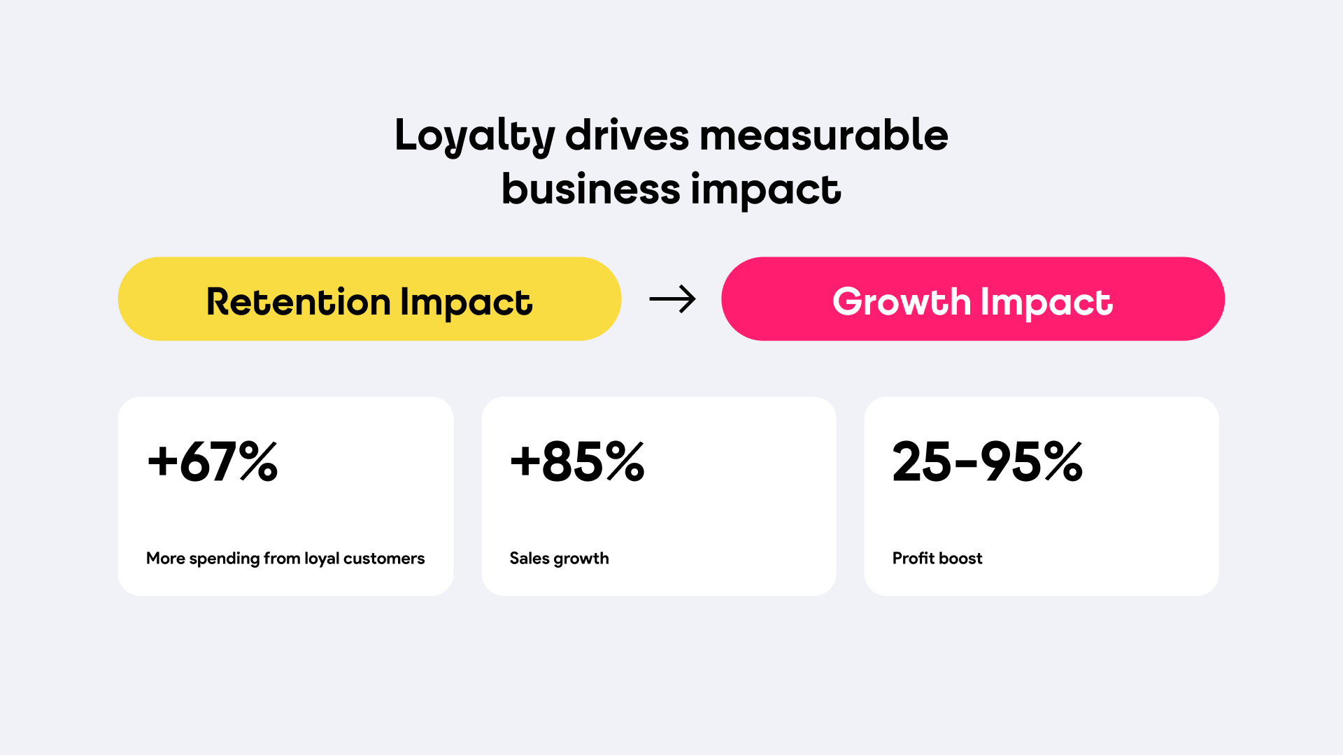 Loyalty Impact Metrics