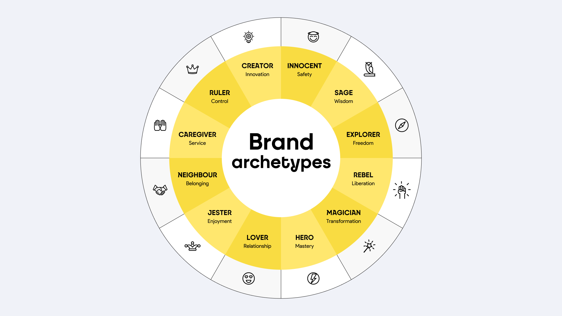 BRAND ARCHETYPES