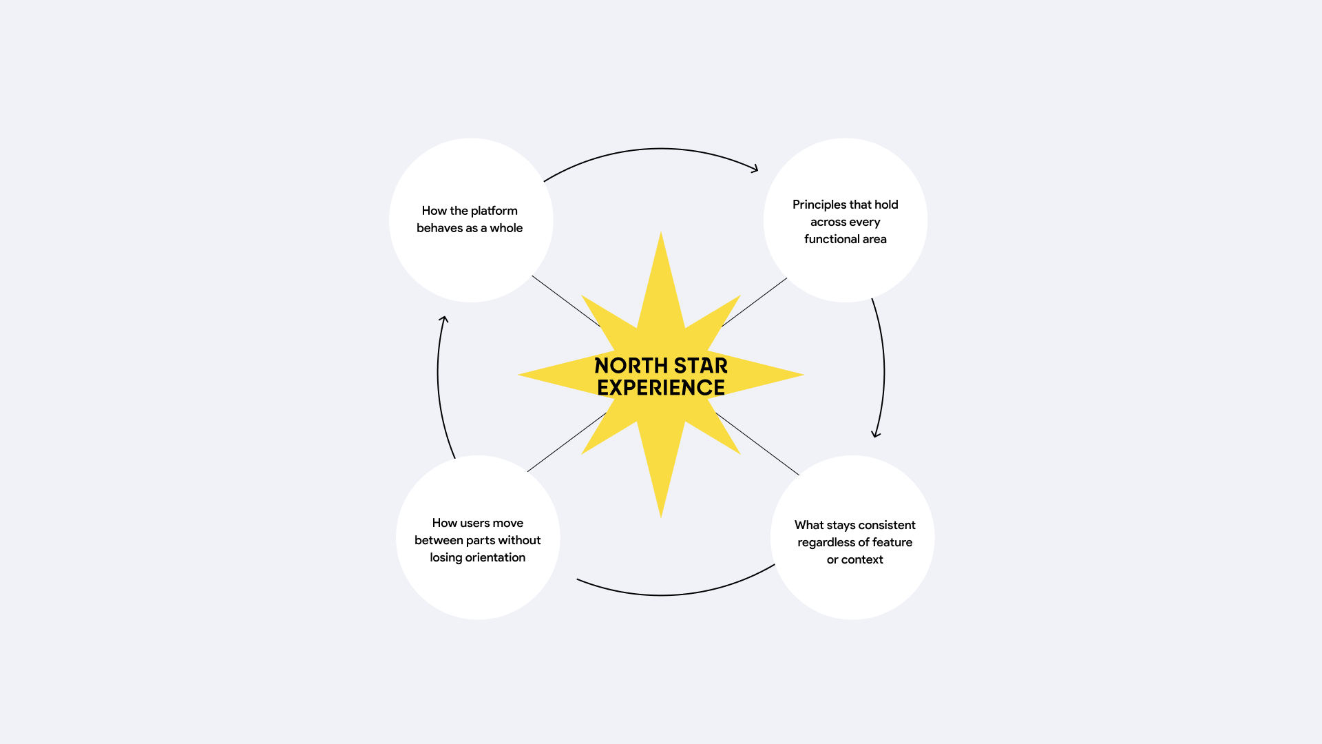 The North Star Experience answers structural ones: how the platform behaves as a whole, what principles hold across every functional area, how users can move between different parts of the system without losing their sense of where they are or what they can do. It is, in essence, the foundation of unified digital experience design — the logic that makes everything feel like it belongs together.