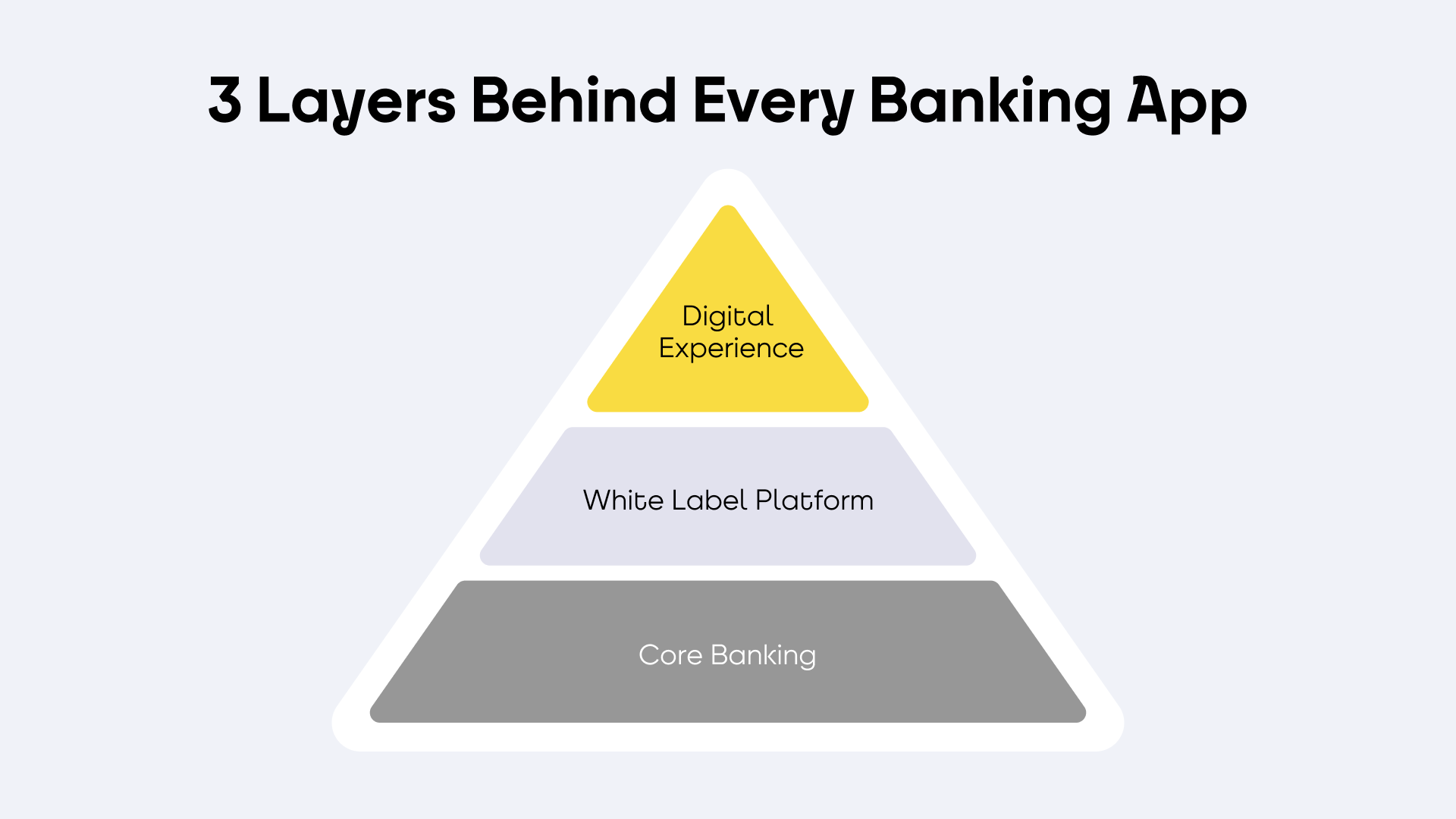 3 layers behind every banking app: digital experience, white-label platform, core banking