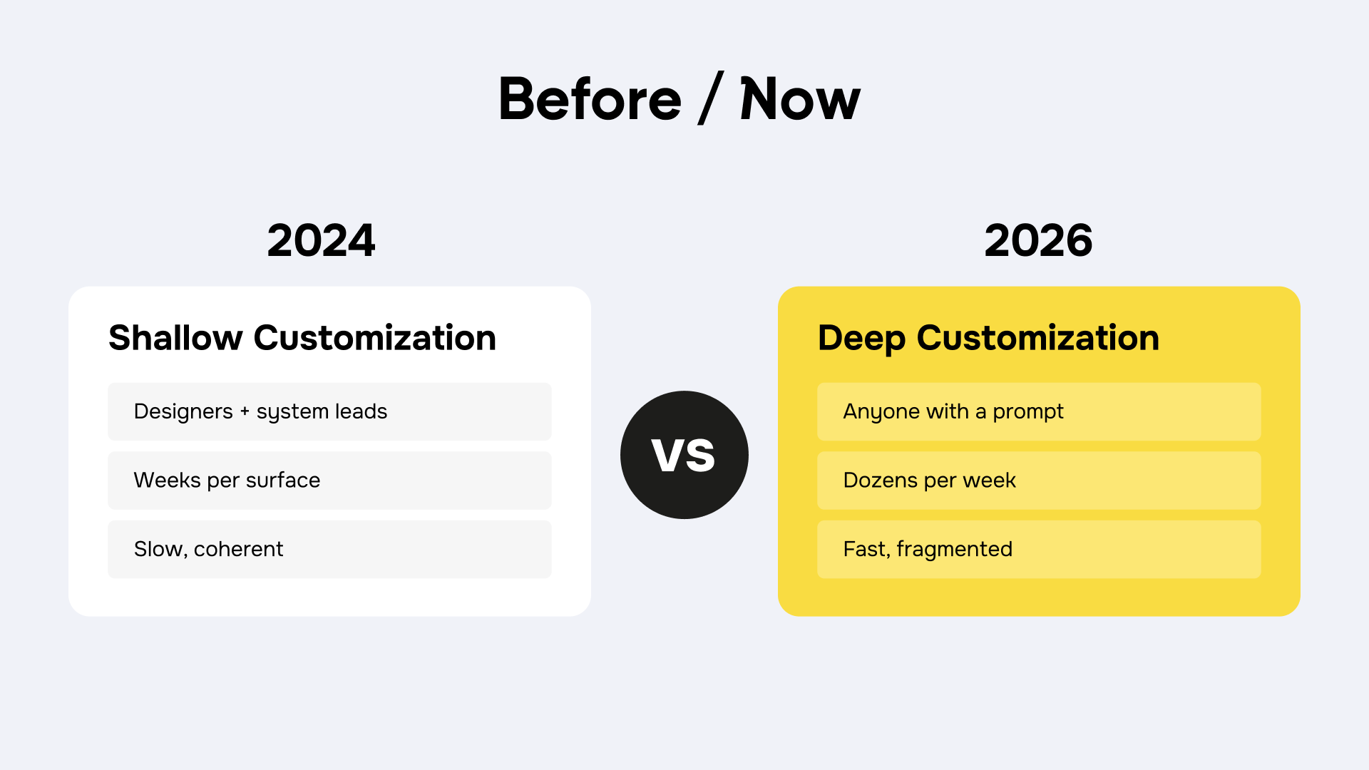 Image: How Interface Production Changed 2024 Designers + system leads Weeks per surface Slow, coherent 2026 Anyone with a prompt Dozens per week Fast, fragmented