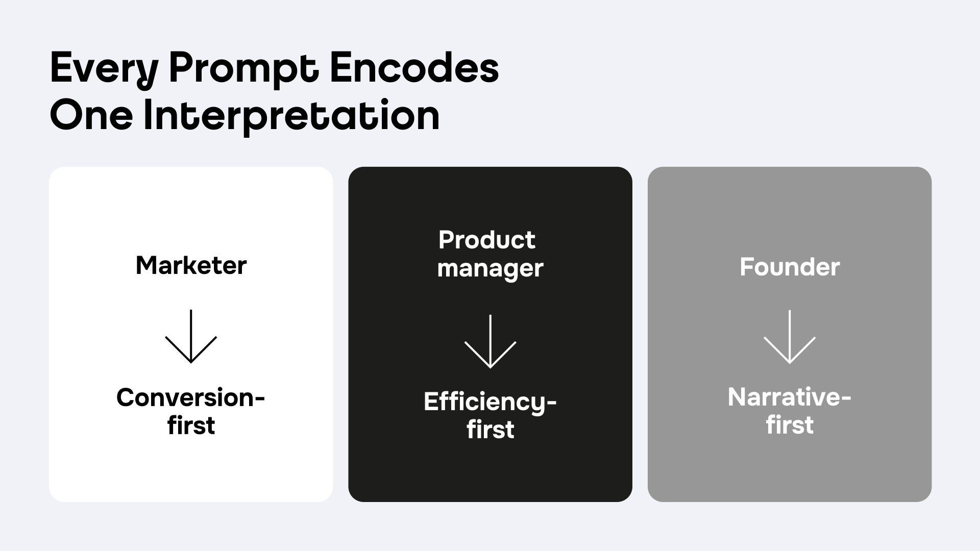 Image: Every Prompt Encodes One Interpretation MARKETER → Conversion-first PRODUCT MANAGER → Efficiency-first FOUNDER → Narrative-first
