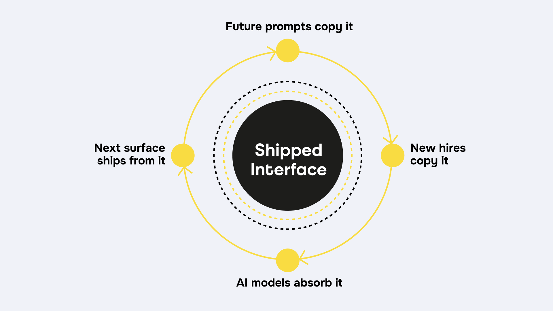 Image: Shipped Interface Future prompts copy it New hires copy it AI models absorb it Next surface ships from it
