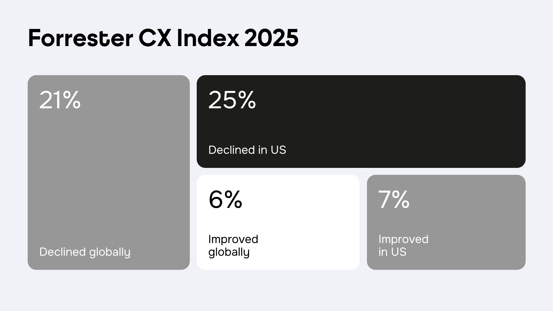 Image: Forrester CX Index 2025 21% / Declined globally 6% / Improved globally 25% / Declined in US 7% / Improved in US