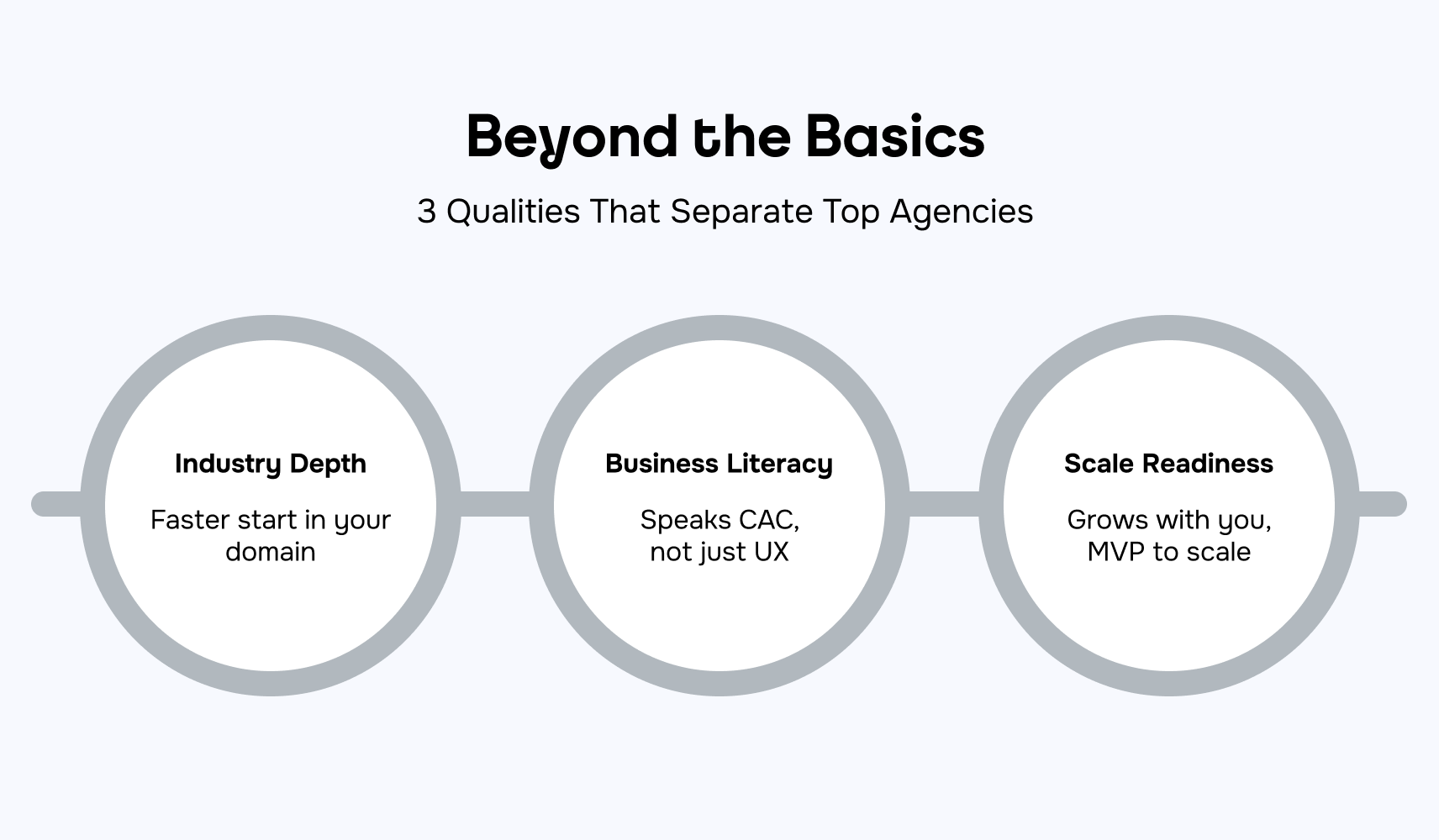 Image: 3 Qualities That Separate Top Agencies Industry Depth - Faster start in your domain Business Literacy - Speaks CAC, not just UX Scale Readiness - Grows with you, MVP to scale