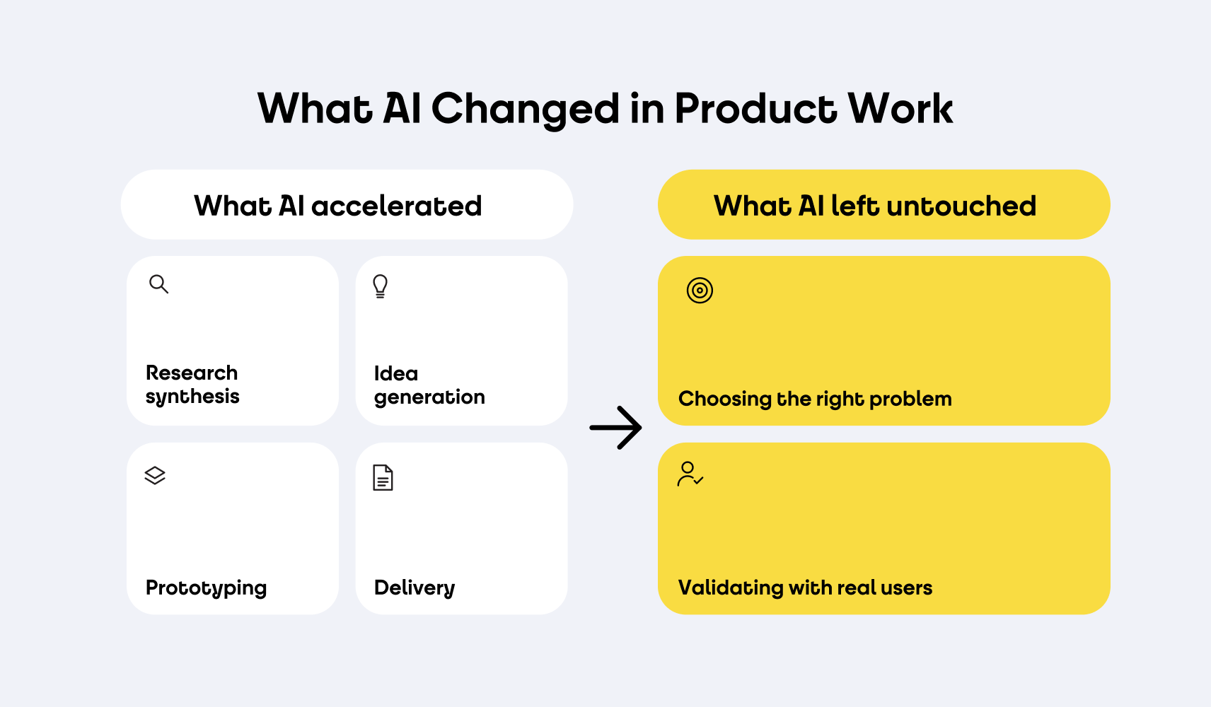 Infographic 1: What AI Changed in Product Work Comparison of what AI accelerated in product work and what still needs human judgment: choosing the right problem and validating with real users