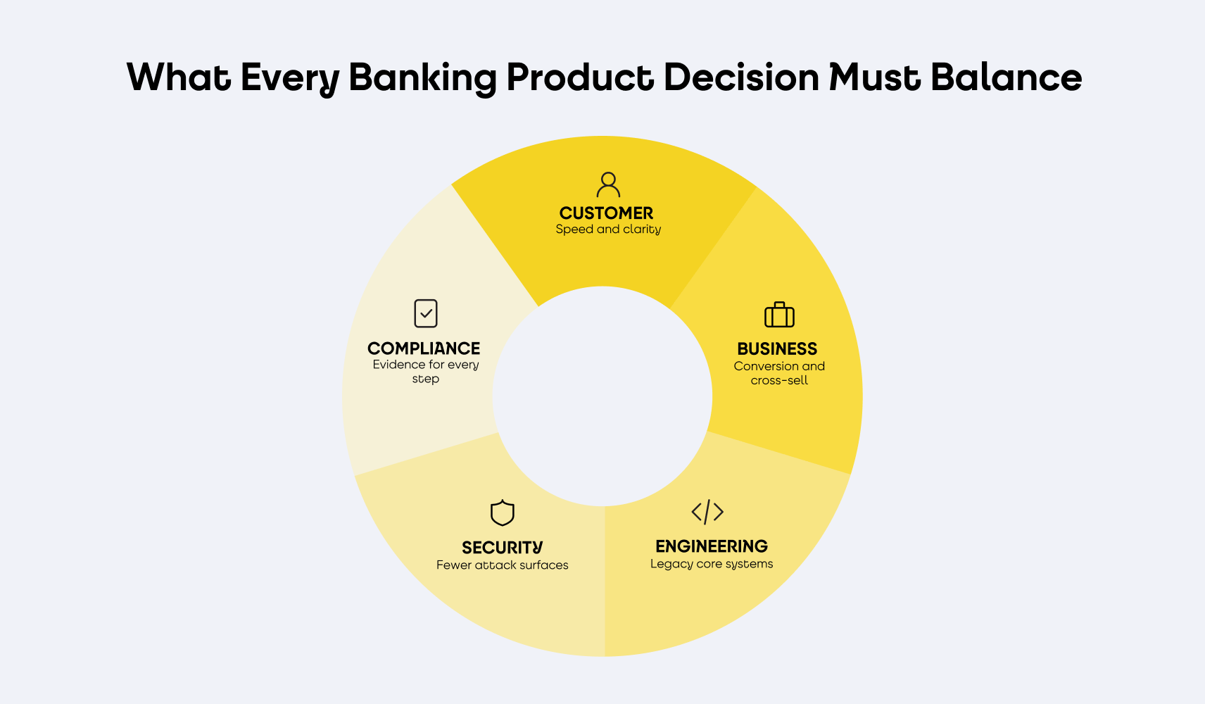 Infographic 2: What Every Banking Product Decision Must Balance Five perspectives every banking product decision must balance: customer, business, engineering, security and compliance