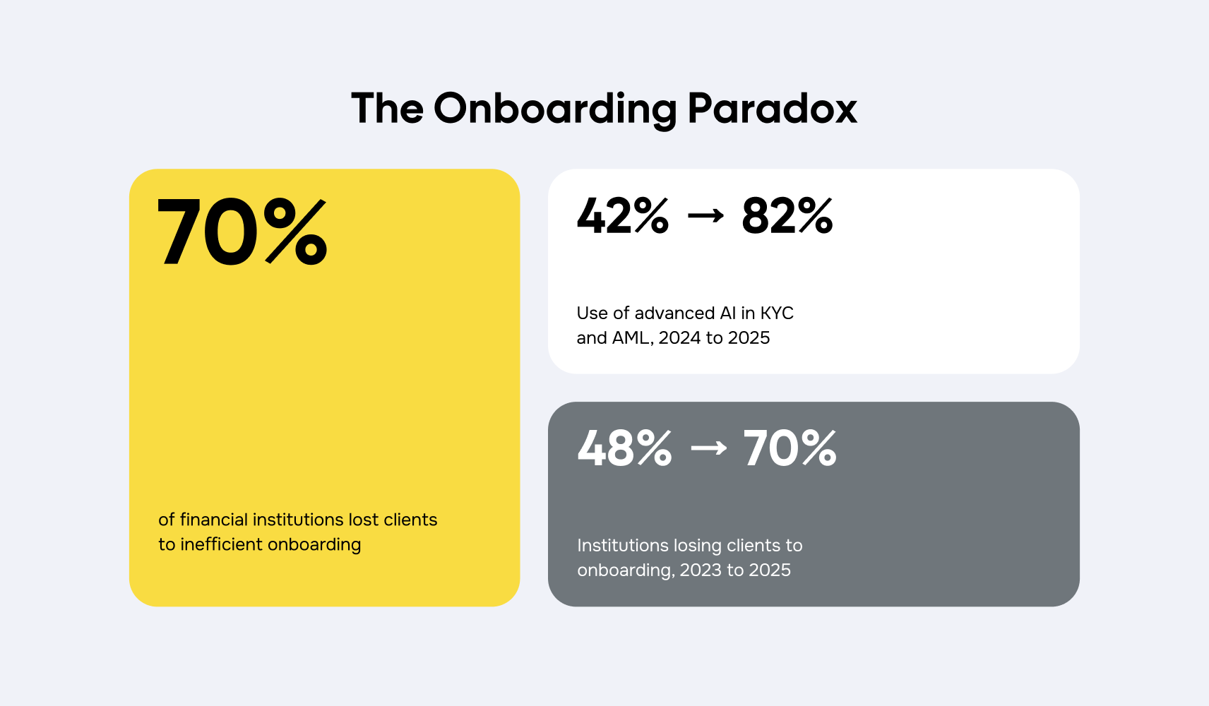 Infographic 3: The Onboarding Paradox Fenergo 2025 data: 70% of financial institutions lost clients to inefficient onboarding while AI use in KYC and AML rose from 42% to 82%