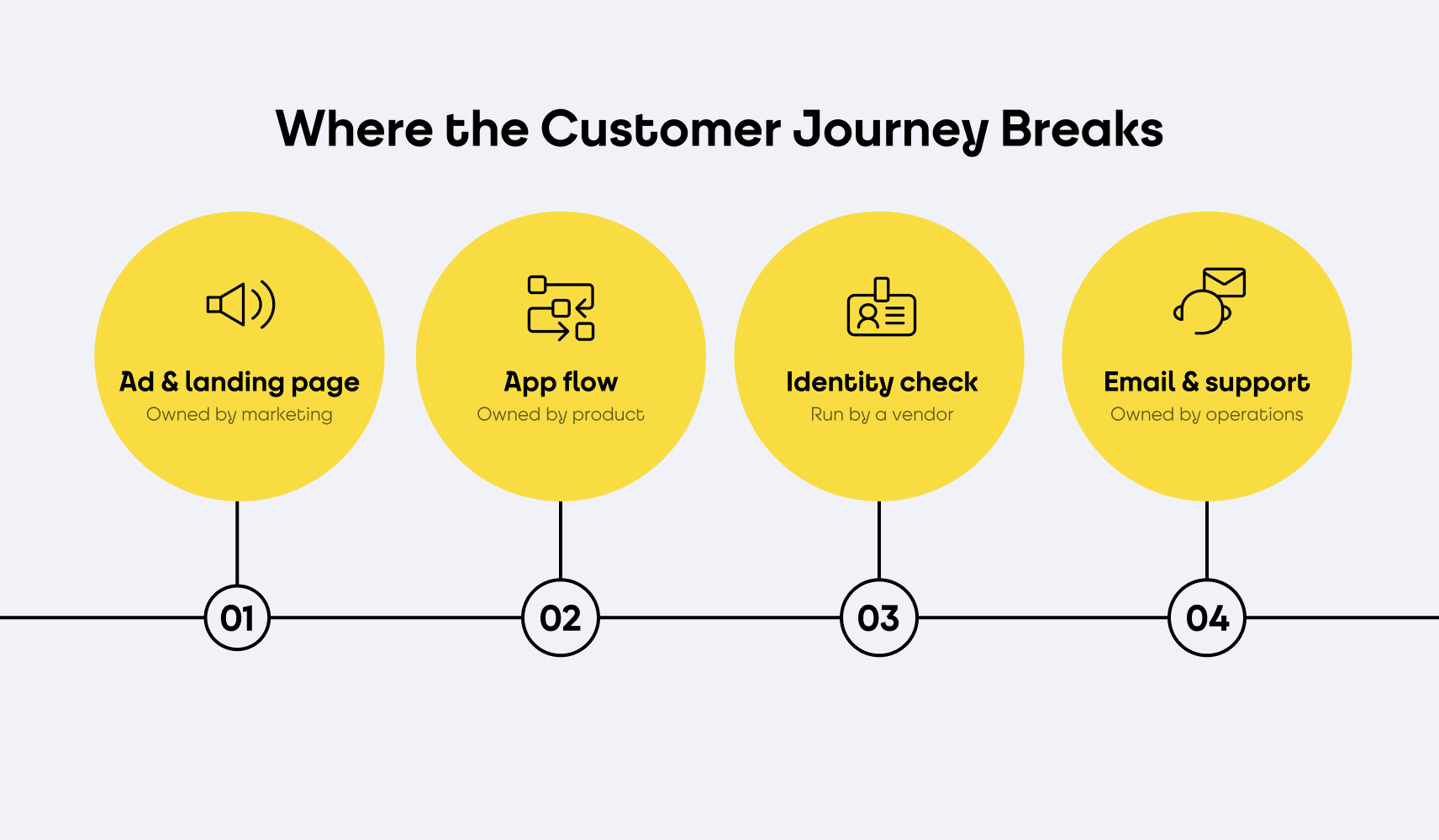 Infographic 4: Where the Customer Journey Breaks Banking onboarding journey split across four teams: ad and landing page, app flow, identity check and email support